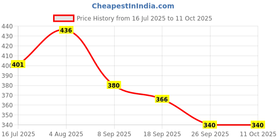 flipkart.com argh 4 in 1 BABY CARRIER Baby Carrier argh Price History Graph from 16 Jul 2025 to 10 Oct 2025