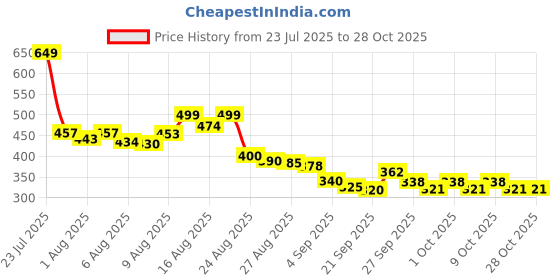 flipkart.com acqube 4 in 1 baby carrier Baby Carrier acqube Price History Graph from 23 Jul 2025 to 27 Oct 2025