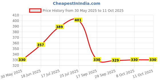 flipkart.com preex 4-In-1 Baby Carrier Bag With Waist Belt Baby Carrier preex Price History Graph from 30 May 2025 to 11 Oct 2025