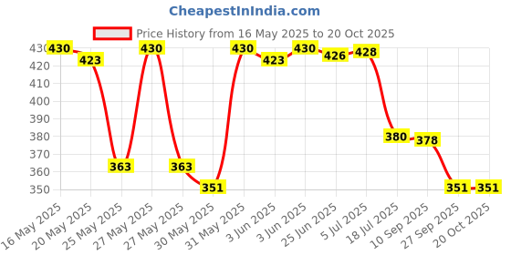 flipkart.com dream choice 4-in-1 Baby Carrier Cum Kangaroo Bag with Safety Belt and Buckle Straps (Black) Baby Carrier dream choice Price History Graph from 16 May 2025 to 20 Oct 2025