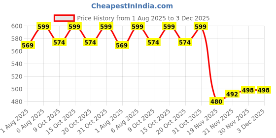 flipkart.com miss & chief by flipkart 4-in-1 Baby Carrier Cum Kangaroo Bag/Baby Carry Sling/Back/Front Carrier Baby Carrier miss & chief by flipkart Price History Graph from 1 Aug 2025 to 3 Dec 2025