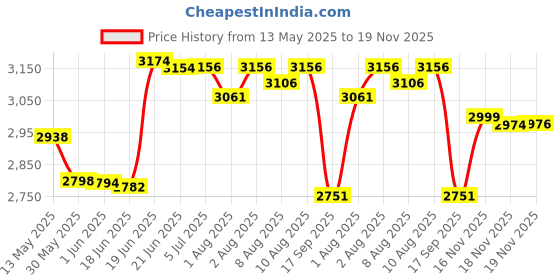 flipkart.com baybee 4 in 1 Baby High Chair for Kids with Adjustable Height & Footrest, Baby Feeding baybee Price History Graph from 13 May 2025 to 19 Nov 2025