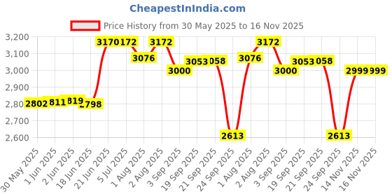 flipkart.com baybee 4 in 1 Baby High Chair for Kids with Adjustable Height & Footrest, Baby Feeding baybee Price History Graph from 30 May 2025 to 16 Nov 2025