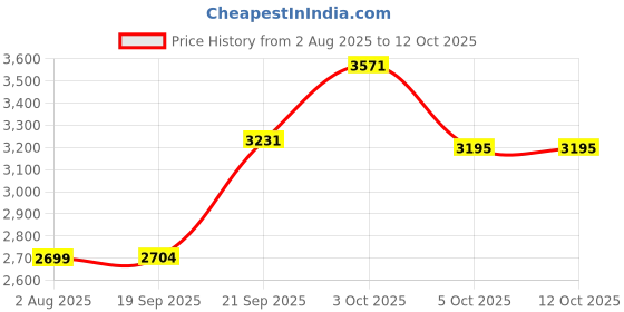 flipkart.com baybee 4-in-1 Baby High Chair | Foldable, Adjustable, Safe & Easy to Clean baybee Price History Graph from 2 Aug 2025 to 12 Oct 2025