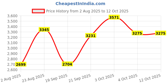 flipkart.com baybee 4-in-1 Baby High Chair | Foldable, Adjustable, Safe & Easy to Clean baybee Price History Graph from 2 Aug 2025 to 12 Oct 2025