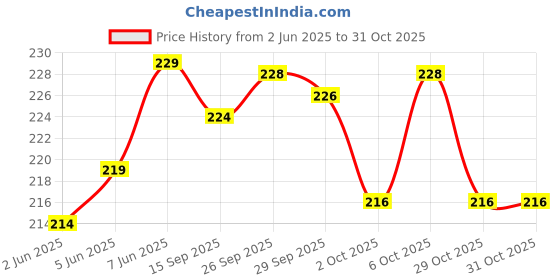 flipkart.com pripton 4 in 1 Bird Food Combo, Sunflower Seed, Mixed Seed, Kusum seeds, Kangni Seed Nuts 0.8 kg Dry Adult, Young, Senior, New Born Bird Food pripton Price History Graph from 2 Jun 2025 to 31 Oct 2025