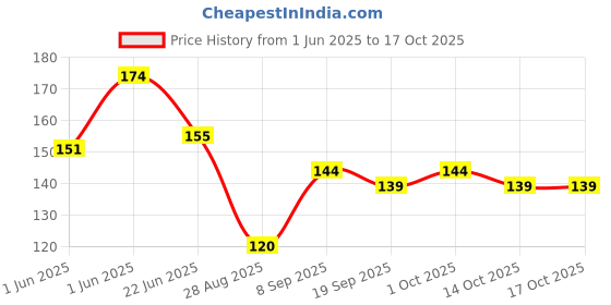 flipkart.com pikipoo 4-in-1 BPA-Free Baby Manicure Set pikipoo Price History Graph from 1 Jun 2025 to 16 Oct 2025
