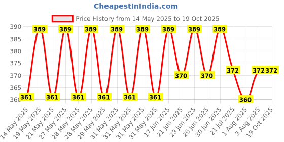flipkart.com emilie 4 in 1 Carrier Bag Baby Carrier (Maroon, Front carry facing out) Baby Carrier emilie Price History Graph from 14 May 2025 to 19 Oct 2025