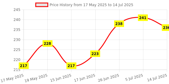 flipkart.com bookford 4 In 1 Cindrella Jigsaw Puzzle Game & Fun and Learning bookford Price History Graph from 17 May 2025 to 14 Jul 2025