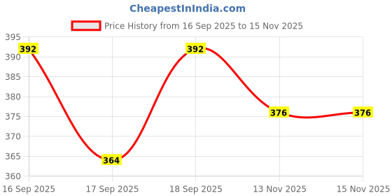 flipkart.com arniyavala 4 in 1 City & Village Life Jigsaw Puzzle for Kids. Teach Your Kids About The City and Village. 4 Puzzles 35 Pieces Each arniyavala Price History Graph from 16 Sep 2025 to 15 Nov 2025
