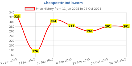 flipkart.com fituva 4 IN 1 COMBO TUMMY TRIMMER & GRIP, ROPE & Figur8, FitnessGym Exercise pack of 4 Fitness Accessory Kit Kit fituva Price History Graph from 11 Jun 2025 to 27 Oct 2025