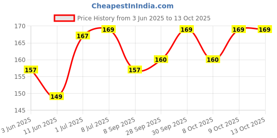 flipkart.com gemsy 4 in 1 Combo with Loop turner Sewing Kit gemsy Price History Graph from 3 Jun 2025 to 13 Oct 2025