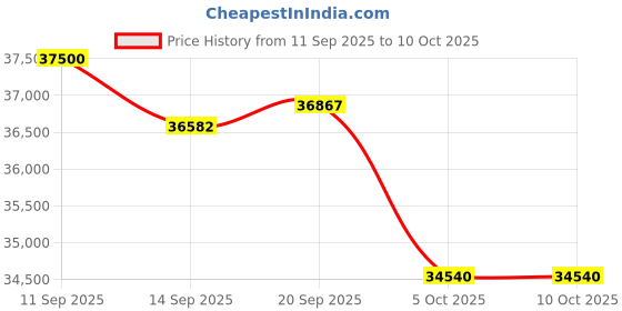flipkart.com whirlpool 4 in 1 Convertible Cooling 1.5 Ton 3 Star Split Inverter AC- White whirlpool Price History Graph from 11 Sep 2025 to 10 Oct 2025
