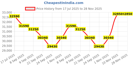 flipkart.com whirlpool 4 in 1 Convertible Cooling 1.5 Ton 3 Star Split Inverter AC- White whirlpool Price History Graph from 17 Jul 2025 to 26 Nov 2025