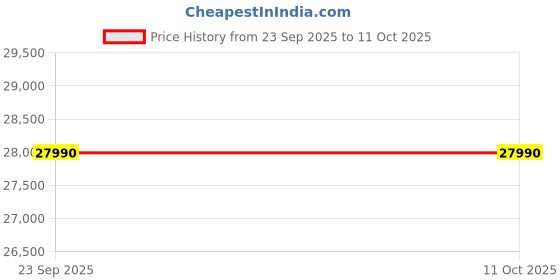 flipkart.com thomson 4 in 1 Convertible Cooling 2023 Model 1 Ton 3 Star Split Inverter With iBreeze Technology AC- White thomson Price History Graph from 23 Sep 2025 to 11 Oct 2025