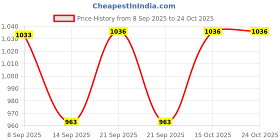 flipkart.com henve 4 in 1 Desk Light Touch Sensor with Stand and Usb Charging,Magnets 3 Brightness Table Lamp henve Price History Graph from 8 Sep 2025 to 24 Oct 2025