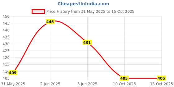 flipkart.com arniyavala 4 in 1 Disney Jigsaw Puzzle 140 Pieces for Kids. 4 Jigsaw Puzzles 35 Pieces Each (Frozen) arniyavala Price History Graph from 31 May 2025 to 15 Oct 2025