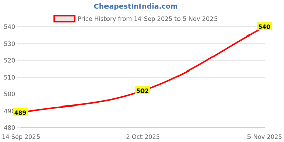 flipkart.com pezyox 4 in 1 Disney Princess Snow White Jigsaw Puzzle 140 Pieces for Kids pezyox Price History Graph from 14 Sep 2025 to 5 Nov 2025