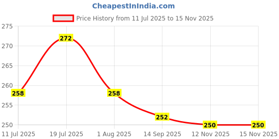 flipkart.com hachi wilson 4 in 1 Dog/Cat Shampoo Conditioner & Deodorizer, Tackle Tangles Conditioning Basil Scent Dog Shampoo hachi wilson Price History Graph from 11 Jul 2025 to 15 Nov 2025