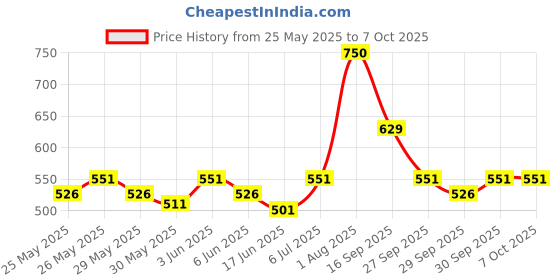 flipkart.com nottyboy 4 IN 1 Dotted, Ribbed, Extra Delay & Contour 100 Pcs Condom nottyboy Price History Graph from 25 May 2025 to 7 Oct 2025