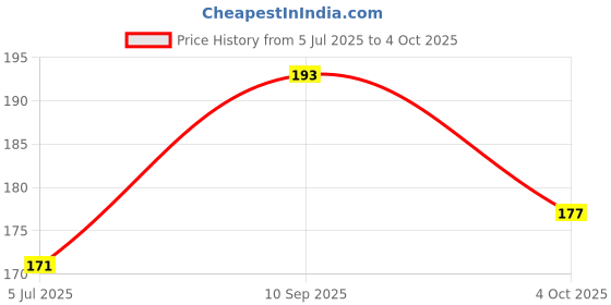 flipkart.com pamidhar 4 in 1 Double-Sided Multipurpose Microfiber Cloths, Non-Scratch Wire Dishcloth Stainless Steel Scrub, Scrub Pad, Sponge Wipe, Scrub Sponge pamidhar Price History Graph from 5 Jul 2025 to 4 Oct 2025