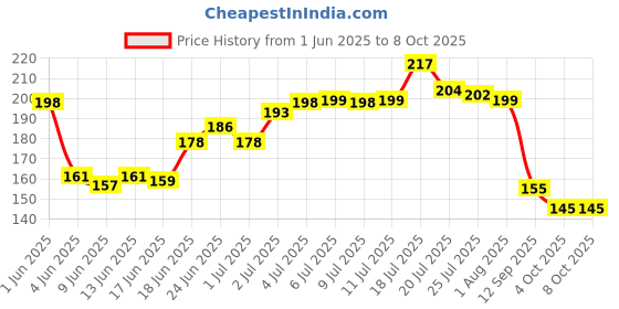 flipkart.com glam21 cosmetics 4-in-1 Eyebrow Palette Micro Pigments, Smudge Proof, Longlasting Eye Make-up Kit 9 g glam21 cosmetics Price History Graph from 1 Jun 2025 to 7 Oct 2025
