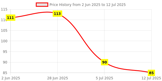 flipkart.com kenzy 4 in 1 Eyeliner Stencils Wing Tips Silicone Eyeliner Eyebrow Stencil kenzy Price History Graph from 2 Jun 2025 to 12 Jul 2025
