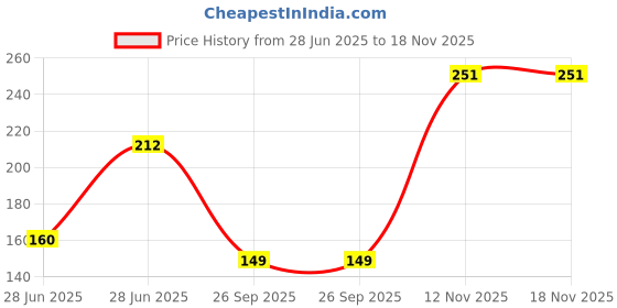 flipkart.com faces canada 4 IN 1 Eyeshadow Palette| Vitamin E| Shimmer| Satin Matte Finish| 4.8 g faces canada Price History Graph from 28 Jun 2025 to 17 Nov 2025