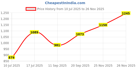 flipkart.com halonix 4-in-1 flexi 360 Degree desk lamp, Can be used as torch, Study Lamp halonix Price History Graph from 10 Jul 2025 to 26 Nov 2025