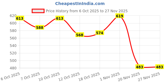 flipkart.com minnies 4 in 1 foldable makeup book minnies Price History Graph from 6 Oct 2025 to 25 Nov 2025