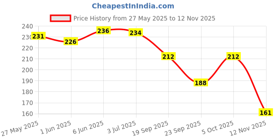 flipkart.com bookford 4 In 1 Folk Festivals Jigsaw Puzzle Game & Fun and Learning bookford Price History Graph from 27 May 2025 to 12 Nov 2025