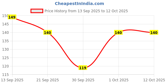 flipkart.com dazzle beauty 4 In 1 foot brush (Cleanse, Scrub, File And Buff) Pedicure Tool dazzle beauty Price History Graph from 13 Sep 2025 to 10 Oct 2025