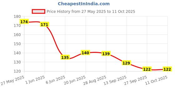 flipkart.com suthar's 4 In 1 Foot File With Pedicure And Manicure Brush Multi Use Pedicure(multicolour suthar's Price History Graph from 27 May 2025 to 11 Oct 2025