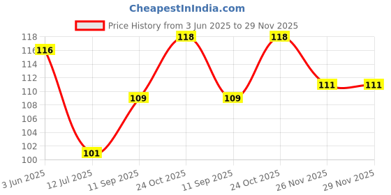 flipkart.com jaisvik 4 in 1 Foot Scrubber Professional Pedicure Foot File Callus Remover Tool Remove Hard Skin for Wet and Dry Feet jaisvik Price History Graph from 3 Jun 2025 to 29 Nov 2025