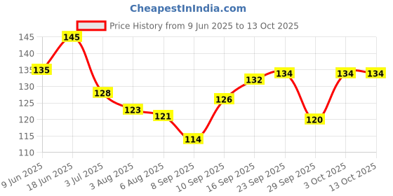 flipkart.com lowprice 4 IN 1 FOOT SCRUBBER/FILER lowprice Price History Graph from 9 Jun 2025 to 13 Oct 2025