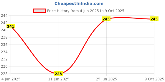 flipkart.com protos 4 in 1 Fork Knife Spoon Travel tool kit Camping & Hiking Folding protos Price History Graph from 4 Jun 2025 to 8 Oct 2025