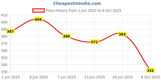 flipkart.com colors queen 4 in 1 Foundation, Powder, Eyeshadow Blending and Flat Brush Set colors queen Price History Graph from 1 Jun 2025 to 6 Oct 2025