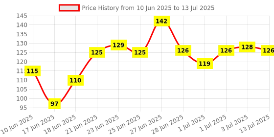 flipkart.com cutezilla 4 in 1 Fruit and Food Feeder Nibbler Nipple Teether Soother Pacifier Rattle Teether and Feeder cutezilla Price History Graph from 10 Jun 2025 to 13 Jul 2025