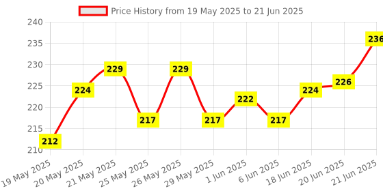 flipkart.com bookford 4 In 1 Goldilocks And Three Bear Jigsaw Puzzle Game & Fun and Learning bookford Price History Graph from 19 May 2025 to 21 Jun 2025
