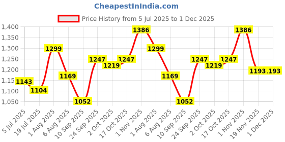 flipkart.com voltegic 4 in 1 Handheld Electric Vegetable Chopper Electric Vegetable & Fruit Chopper voltegic Price History Graph from 5 Jul 2025 to 1 Dec 2025