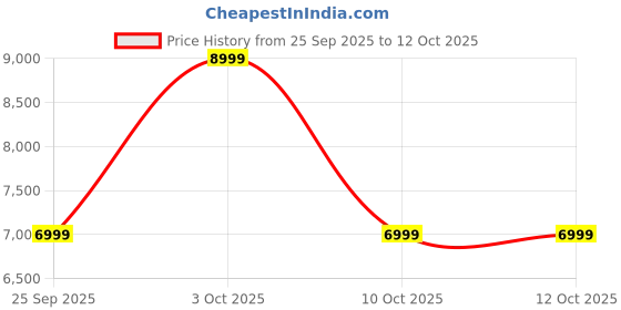 flipkart.com fisher-price 4-In-1 High Chair fisher-price Price History Graph from 25 Sep 2025 to 12 Oct 2025