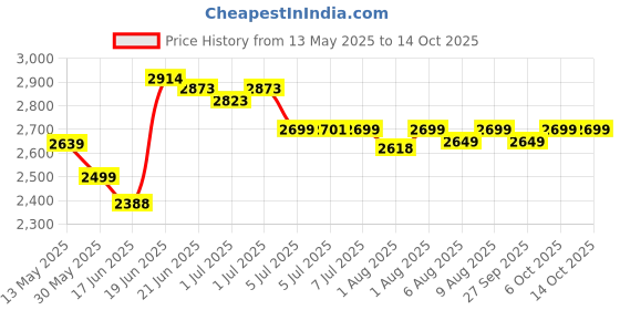flipkart.com little olive 4 in 1 High Chair for kids little olive Price History Graph from 13 May 2025 to 14 Oct 2025