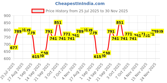 flipkart.com ajro deal 4-in-1 Home Gym Combo Push-Up Bars, Abs Roller, Tummy Trimmer & Resistance Tube Fitness Accessory Kit Kit ajro deal Price History Graph from 25 Jul 2025 to 29 Nov 2025