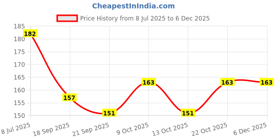 flipkart.com rainbow riders 4 in 1 Hoopla 6 Rings Throw Game for Toddlers Kids Fun Indoor Outdoor Activity rainbow riders Price History Graph from 8 Jul 2025 to 5 Dec 2025