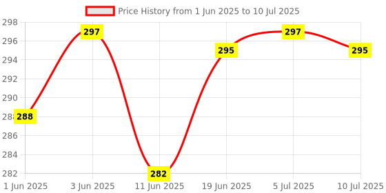 flipkart.com bookford 4 In 1 Indian Heritage Tresures Jigsaw Puzzle Game & Fun and Learning bookford Price History Graph from 1 Jun 2025 to 10 Jul 2025