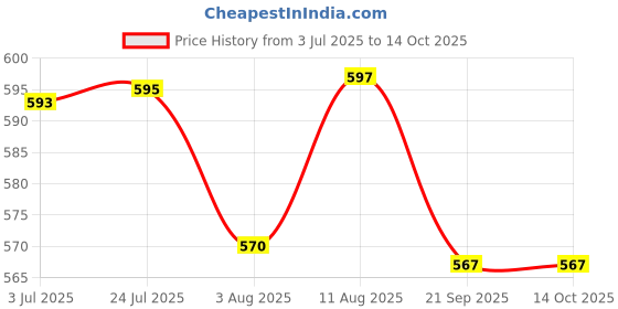 flipkart.com speedfox 4 in 1 Kids safety Set; Protective Kit; Skating Kit; Cycling Kit multi color Cycling Kit speedfox Price History Graph from 3 Jul 2025 to 14 Oct 2025