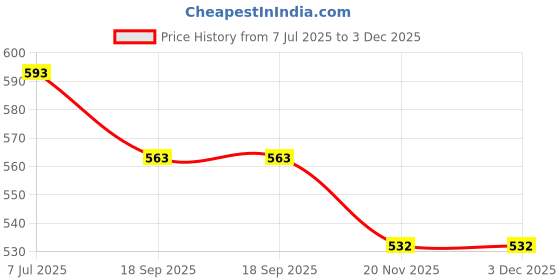 flipkart.com speedfox 4 in 1 Kids safety Set; Protective Kit; Skating Kit; Cycling Kit multi color Cycling Kit speedfox Price History Graph from 7 Jul 2025 to 3 Dec 2025