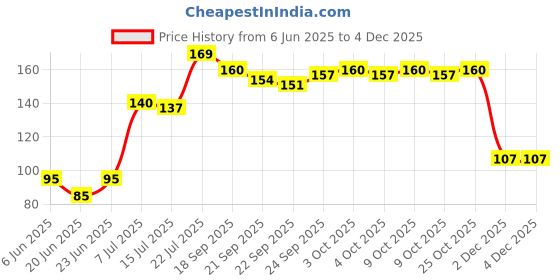 flipkart.com deodap 4-in-1 Layer Multipurpose Plastic Portable Medicine Cutter with Storage Medicine Cutter Divider with Partitioned Storage and Crusher Grinder Powder Medicine Cutter Medicine Cutter & Storage and Crusher Grinder Powder deodap Price History Graph from 6 Jun 2025 to 3 Dec 2025