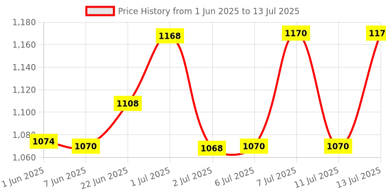 flipkart.com shloky 4 in 1 Led Desk Lamp with Magnetic Wireless Rechargeable Table Lamps Study Lamp shloky Price History Graph from 1 Jun 2025 to 13 Jul 2025