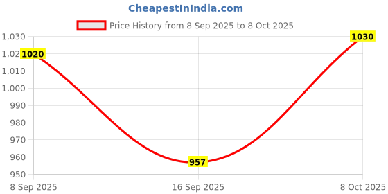 flipkart.com shikshapatri 4 in 1 Led Desk Lamp with Magnetic Wireless Rechargeable Table Lamps Study Lamp shikshapatri Price History Graph from 8 Sep 2025 to 8 Oct 2025